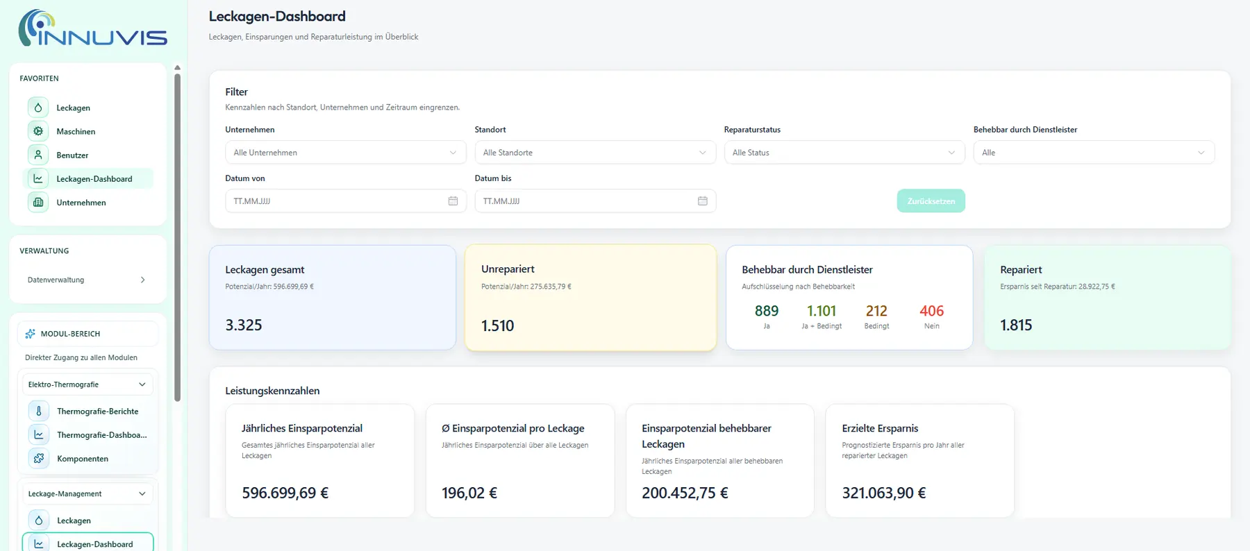 Leckagen-Dashboard in Innuvis: 3.325 erfasste Leckagen, davon 1.510 unrepariert und 1.815 repariert, dazu Kacheln für jährliches Einsparpotenzial, Einsparpotenzial je Leckage und erzielte Ersparnis.